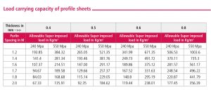 Load Carrying Capacity of profile sheets